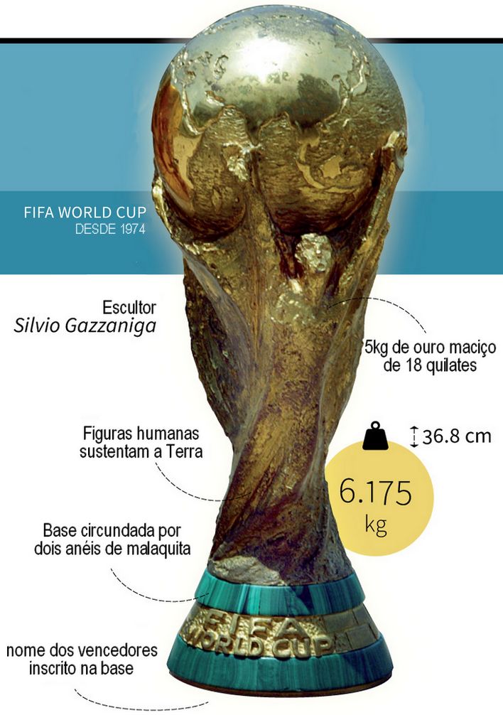 O Trof�u Fifa Copa do Mundo