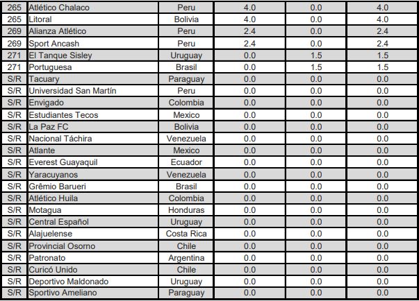 Ranking de Clubes da Conmebol