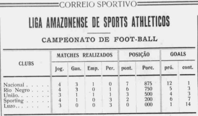 Classificação do Campeonato Amazonense de Futebol em abril de 1916