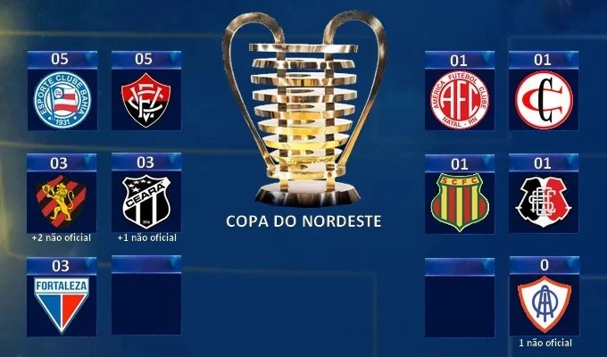 Campeões do Nordeste