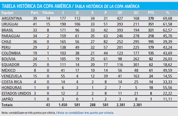 Ranking Histórico da Copa América 1916 a 2011