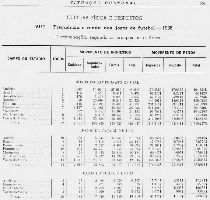 Dados do Torneio Municipal de Futebol do Rio de Janeiro de 1938