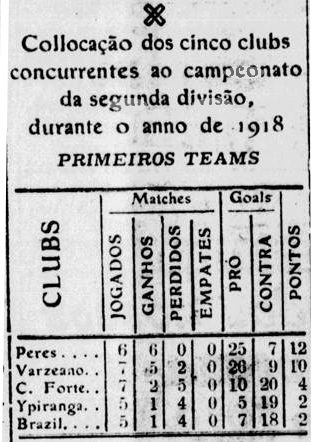 Segunda Divisão 1918 em Pernambuco
