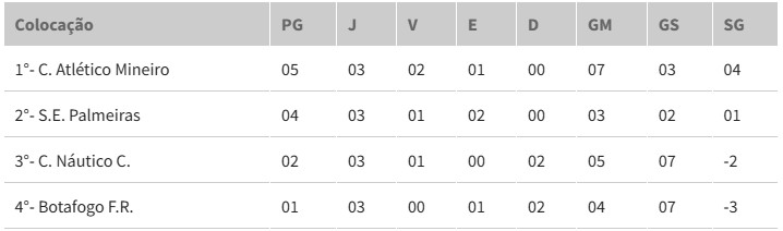 Classificação do Torneio